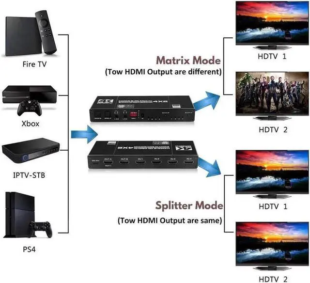 Alt view image 4 of 7 - Vszerda 4K@60Hz HDMI Matrix Switch Splitter 4 in 2 Out with Remote, 4x2 HDMI Splitter Switcher 4K with 2xSPDIF & 2x3.5mm Audio, Support 4K,3D, 1080p,HDCP2.2, HDR 10 for PS4,Xbox,Fire Stick,etc
