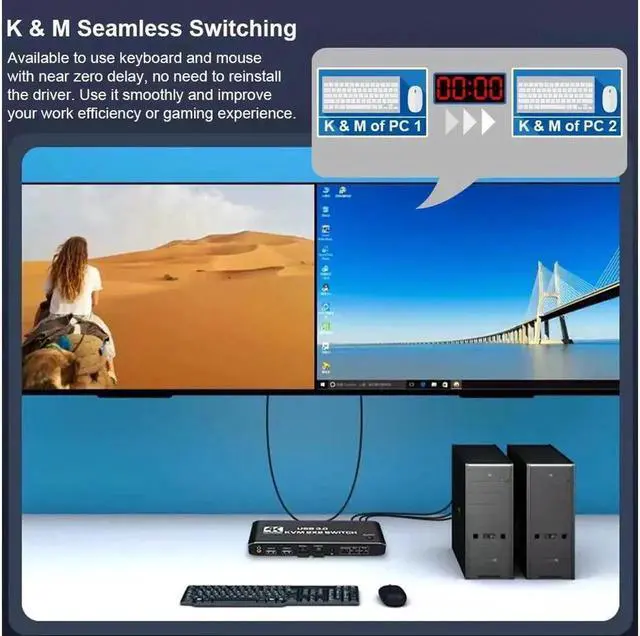 Alt view image 6 of 7 - Vszerda 2 Port Dual Monitor 4K HDMI KVM Switch, 2x2 HDMI USB 3.0 KVM Switch 2 in 2 out 4K @60Hz HDMI 2.0 Switcher for 2 PC Share Monitor Mouse Keyboard (with USB 3.0 port)