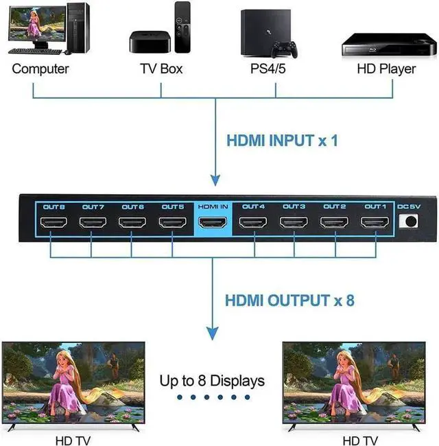Alt view image 3 of 7 - Vszerda HDMI Splitter 1 in 8 Out -4K Hdmi Splitter 1x8 Ports v2.0 Powered 4K/2K@60hz Full Ultra HD 1080p US Adapter 3D Support 3D HDCP2.2, RGB 4:4:4, 18.5Gbps for Xbox, PS5, Fire Stick, Roku