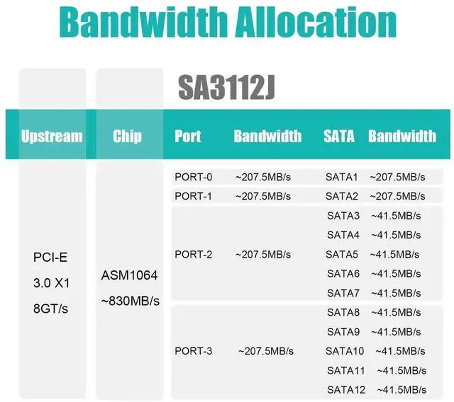 Alt view image 3 of 7 - Vszerda SA3112-C 12-Port PCIe X1 SATA Expansion Card with SATA and Power Cables, Compatible with Windows,Linux,Mac OS,NAS