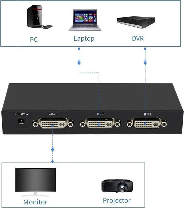 Alt view image 5 of 5 - Vszerda DVI Switch 2 in 1 Out 4K Port Switcher Selector for PC Laptop DVR Projector HDTV Devices HDCP