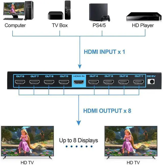 Alt view image 4 of 7 - Vszerda 1x8 HDMI Splitter with EDID, 4K@60Hz HDMI2.0b Splitter 1 in 8 Out Audio Video Distributor Box with Power Adapter, Support 3D HDCP2.2, RGB8:8:8, 18.5Gbps for PS5, Fire Stick