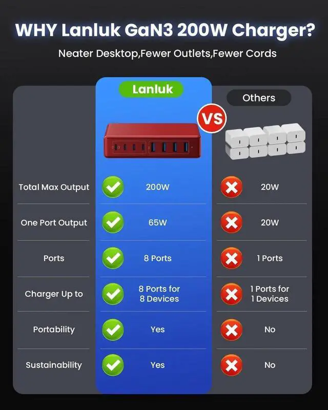Alt view image 6 of 6 - 200W USB C Charger GaN III 8-Ports USB C Charger Block QC4.0 Fast Phone Charging Station Hub+PD 65W USB C Laptop Charger Adapter Compatible with MacBook Pro/Air iPhone 16/15 iPad Steam Deck-Red
