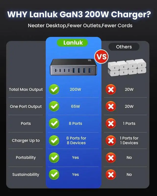 Alt view image 2 of 7 - Vszerda 200W USB C Charger Block GaN III USB Charging Station 8 Ports QC4.0 Fast Charging Station Hub+PD 65W USB C Laptop Charger Adapter Compatible with MacBook Pro iPhone 16/15 iPad Steam Deck-Black