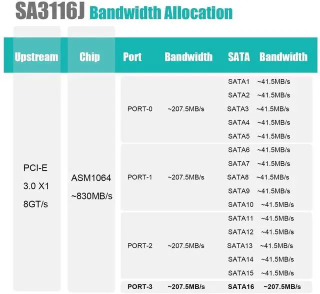 Alt view image 2 of 7 - Vszerda SA3116-C 16-Port PCIe X1 SATA Expansion Card with SATA and Power Cables, Compatible with Windows,Linux,Mac OS,NAS
