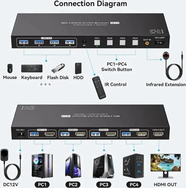 Alt view image 6 of 7 - Vszerda 8K@60Hz HDMI KVM Switch 4 Computers 1 Monitor USB3.0 4K120Hz 4 Ports HDMI KVM Switch 4 in 1 Out for 4 Computers Share 1 Monitor and Keyboard Mouse. with 4 USB Cable and Wireless Controller