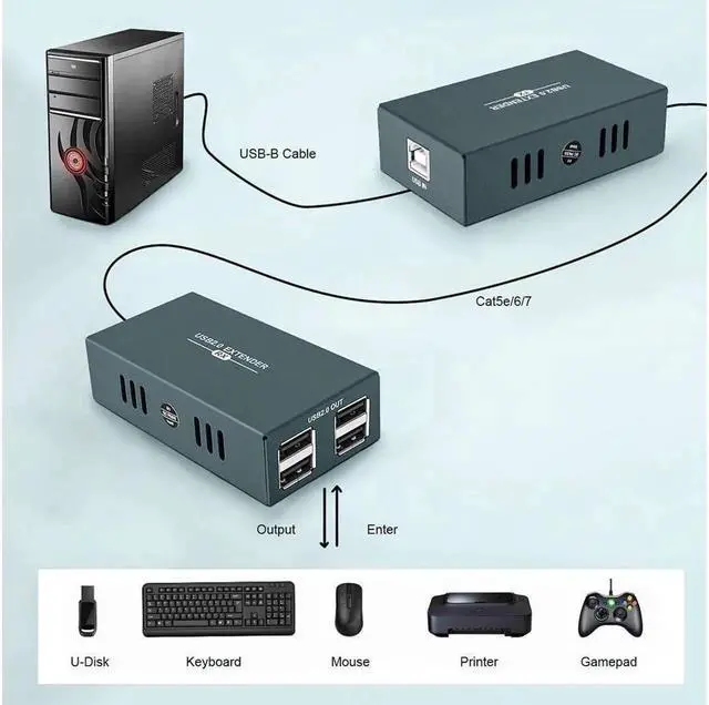 Alt view image 5 of 7 - Vszerda USB Extender 165ft Kit with 4 USB 2.0 Hub, Over Single Ethernet Cat5e/6/7 Up to 165ft(50m), Plug and Play, No Driver Needed, USB RJ45 LAN Extension