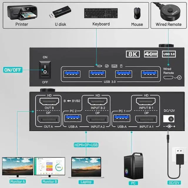 Alt view image 6 of 6 - Vszerda 4K@144Hz KVM Switch 2 Monitors 2 Computers 8K@60Hz, HDMI and Displayport Dual Monitor KVM Switch with 4 USB 3.0 Port for Keyboard Mouse Printer, with Wired Remote, Power Adapter and USB Cables