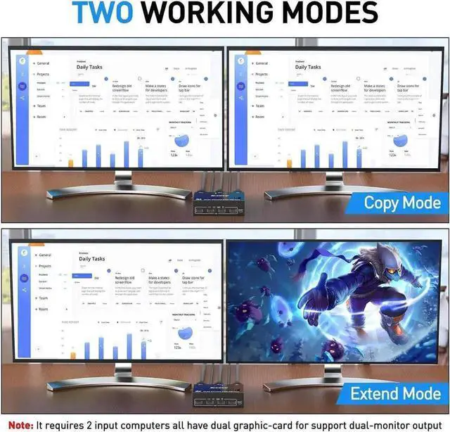 Alt view image 2 of 7 - Vszerda Dual Monitor KVM Switch, USB Displayport KVM Switch 2 Monitors 2 Computers 8K@30Hz 4K@144Hz, 2 in 2 Out DP KVM Switch with 4 USB Ports for USB Devices, Wired Remote and USB Cables Included