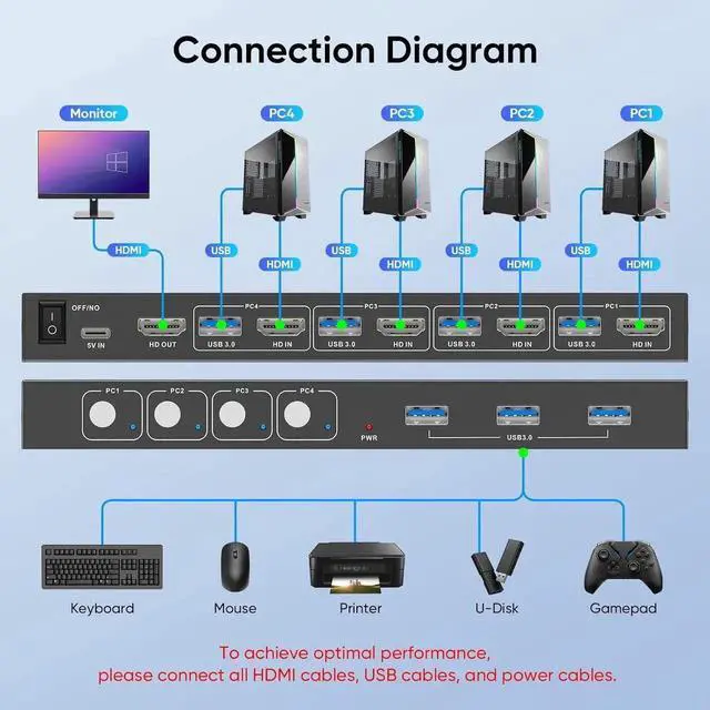 Alt view image 2 of 7 - Vszerda USB 3.0 HDMI KVM Switch 1 Monitors 4 Computers, 4K@60Hz KVM Switches for 4 Computers Sharing Monitor Keyboard Mouse Hard Drives Printer, with EDID Adaptive,1 HDMI Cable and 4 USB Cable