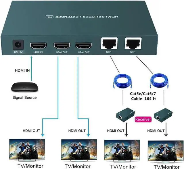 Alt view image 3 of 7 - Vszerda HDMI Extender Splitter 1x2, HD1080P@60Hz & 3D Visual, Extending 165ft (50m) Length Transmission Over CAT5e/CAT6/CAT7 Cable, 2 Channel Transmission with 2 HDMI Loop Out1