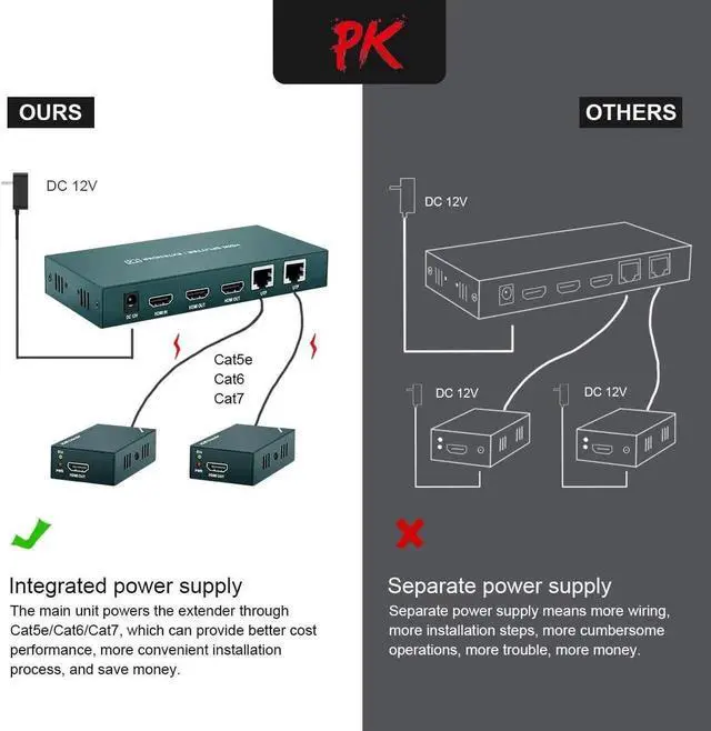 Alt view image 6 of 7 - Vszerda HDMI Extender Splitter 1x2, HD1080P@60Hz & 3D Visual, Extending 165ft (50m) Length Transmission Over CAT5e/CAT6/CAT7 Cable, 2 Channel Transmission with 2 HDMI Loop Out1