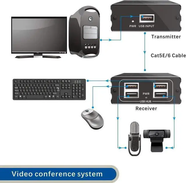 Alt view image 2 of 7 - Vszerda USB Extender Over Cat5E/6 up to 196ft, USB2.0 Over Cat6 Cat5E Extender with 4 USB 2.0 Ports, Plug and Play, No Driver Needed Support All Operating System, Two Web Cameras Work Synchronously