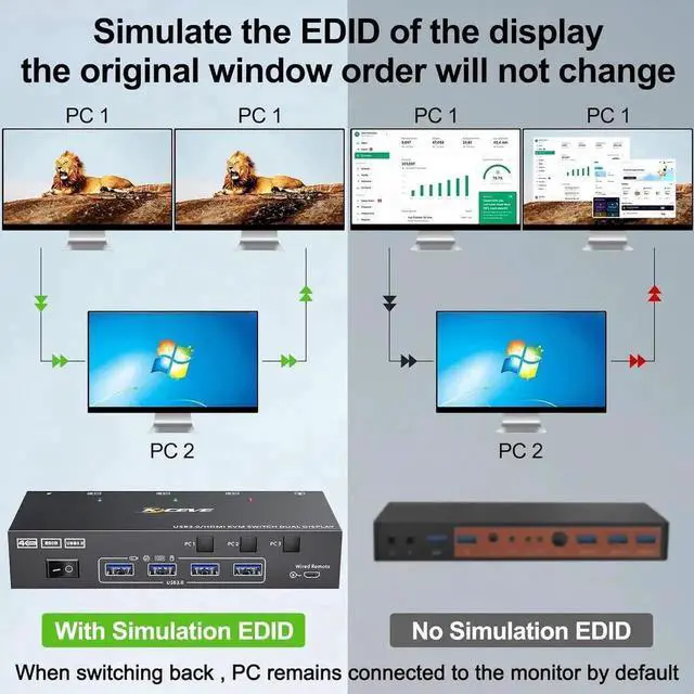 Alt view image 6 of 7 - Vszerda HDMI KVM Switch 2 Monitors 3 Computers 4K@60Hz, EDID Simulation, Dual Monitor HDMI USB KVM Switch for 3 Computers Share 2 Monitor and Keyboard Mouse Printer, Wired Remote and 5 Cables Included