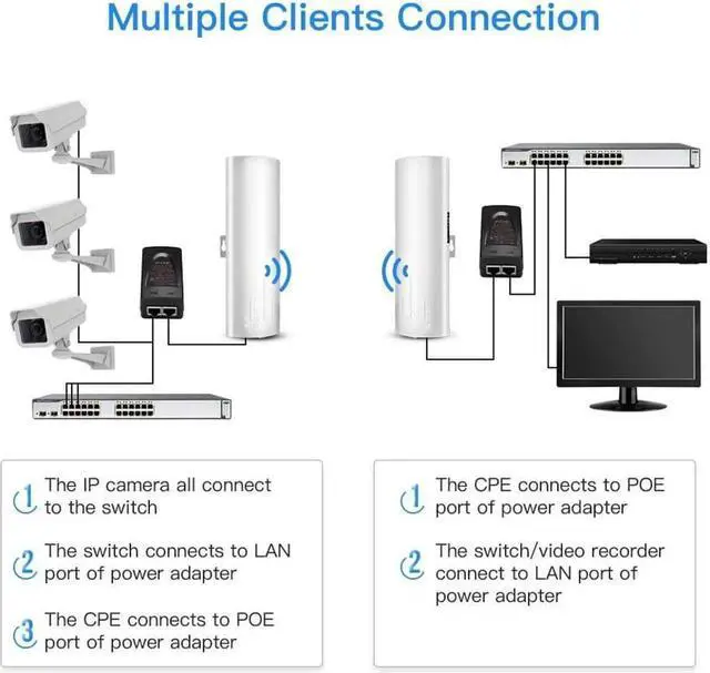 Alt view image 5 of 6 - Vszerda 5.8G Long-Range Outdoor CPE Wireless Bridge 300Mbps Point to Point Transmission Distance WiFi Transmitter 14DBi High Gain 2*2 Mimo Antenna with PoE Adapter 2 RJ45 Port 2-Pack