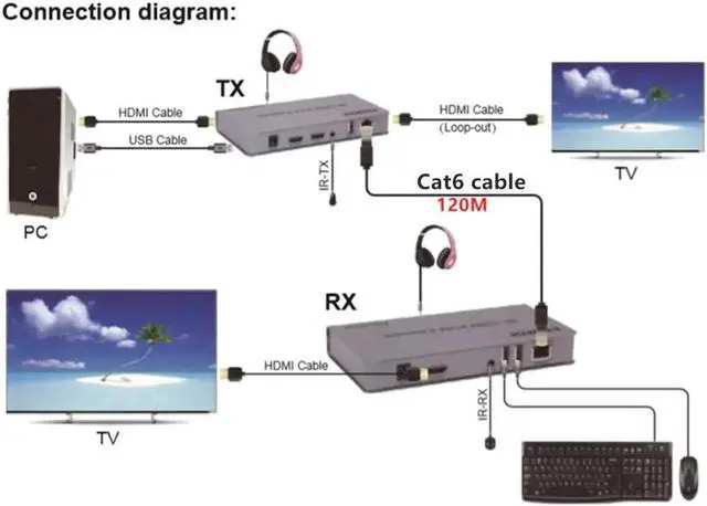 Alt view image 3 of 5 - Vszerda 4K 120M KVM Extender By RJ45 Ethernet Cat5e Cat6 Cable Converter TX RX Support USB Mouse Keyboard Extension Touch Screen