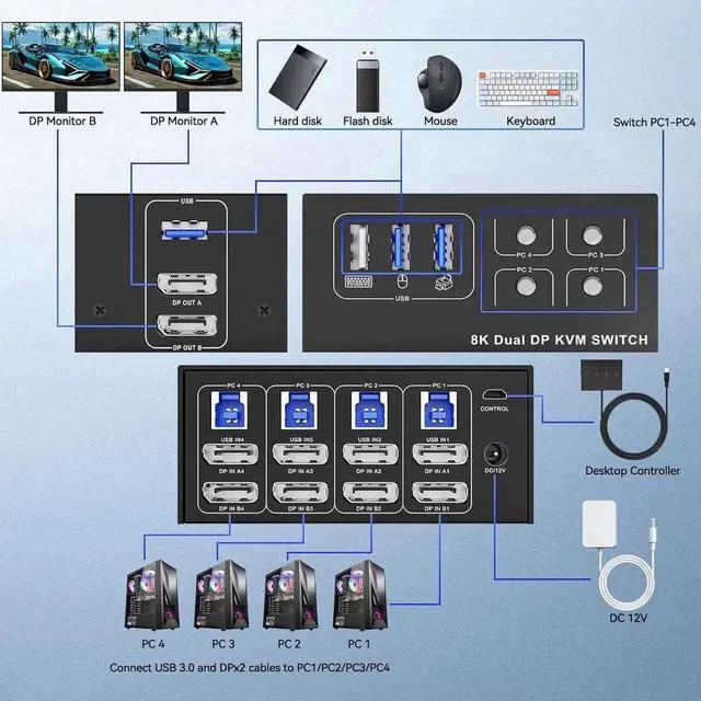 Alt view image 7 of 7 - 8K@60Hz Displayport USB 3.0 KVM Switch 2 Monitors for 4 Computers 4K@144Hz, DP1.4 Dual Monitor Displayport KVM Switch 4 Port with 4 USB Ports, DP KVM Switch for 4 PCs, Wired Controller Included