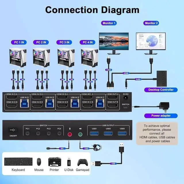 Alt view image 4 of 7 - Vszerda 4 in 2 Out HDMI KVM Switch 4 Computers 2 Monitors with 3 USB 3.0 Ports, 4K@60Hz 4 Port HDMI Dual Monitor KVM Switch for 4 PCs Share 2 Monitors, Support Button Switch & Desktop Controller