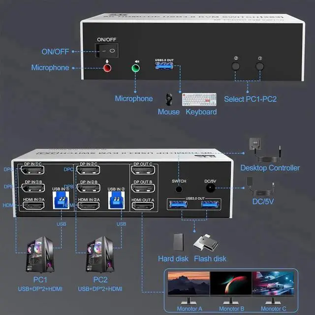 Alt view image 4 of 7 - 8K@60Hz USB 3.0 2 Displayport+HDMI KVM Switch Triple Monitor 2 Computer, 2PC Share 3 Monitors (HDMI+DP+DP) KVM Switch with Audio Microphone and 3 USB3.0 Ports, HDMI+2 DP Monitor Switch for 2PCs