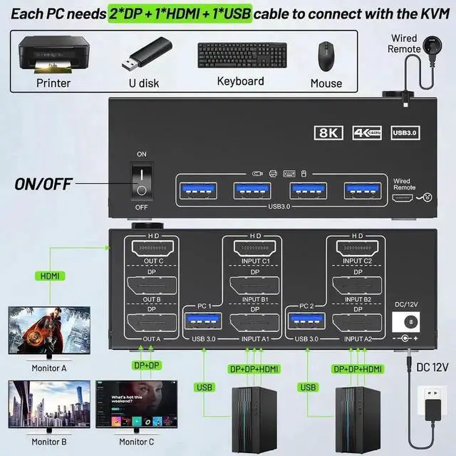 Alt view image 6 of 7 - Vszerda KVM Switch 3 Monitors 2 Computers 8K@60Hz 4K@144Hz, HDMI+2 Displayport Triple Monitor KVM Switch for 2 PC Share 3 Monitor and 4 USB 3.0 Port Keyboard Mouse, with Wired Remote and Power Adapter