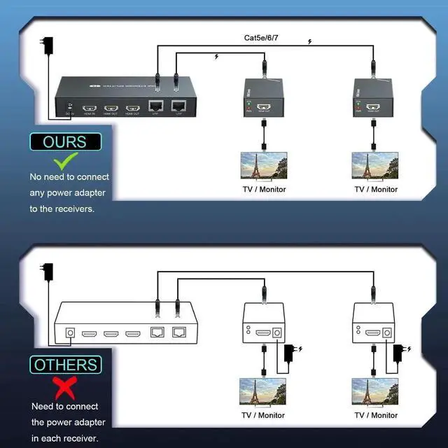 Alt view image 4 of 7 - Vszerda HDMI Extender Splitter 1x2 1080P@60Hz Over Cat 5E/6/7 Ethernet Cable 50m (165ft) Support 2 HDMI loopout EDID Copy POC Function (1 in 2 Out)