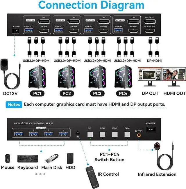 Alt view image 4 of 7 - HDMI + Displayport KVM Switch 4 Computer 2 Monitors 8K@60Hz, Dual Monitor USB 3.0 KVM Switcher for 4 PC Share 2 Monitors and 4 USB 3.0 Devices, Support DP 1.4 HDMI 2.1 Includes 4 USB 3.0 Cables