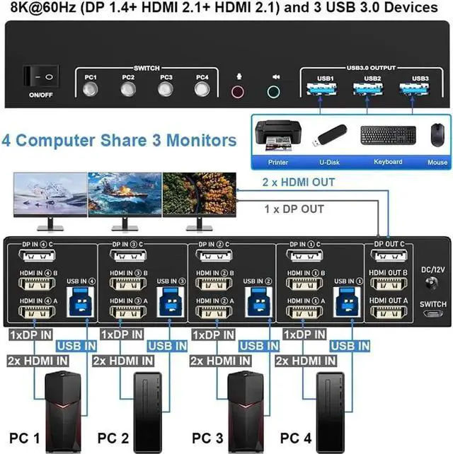 Alt view image 6 of 7 - Vszerda KVM Switch 3 Monitors 4 Computers 8K@60Hz 4K@144Hz, 2 HDMI +1 DisplayPort Triple Monitor USB 3.0 KVM Switch for 4 PC with Audio and 3 USB 3.0 Ports, KVM Triple Monitor Keyboard Mouse Switcher