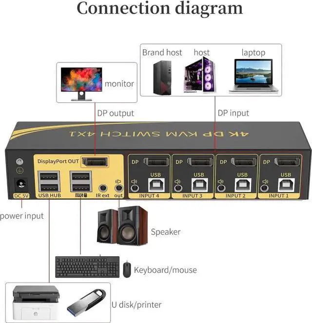 Alt view image 6 of 6 - Vszerda Displayport KVM Switch, Displayport 4 Port DP 1.2 4x1 Supports 4K @60Hz 4:4:4 hotkey Switching Keyboard Mouse Audio with USB 2.0 Control up to 4 PCs