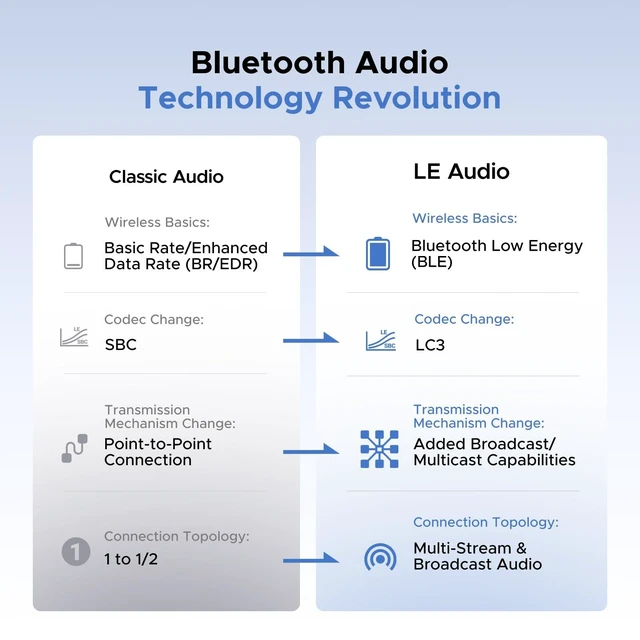 Alt view image 5 of 7 - USB-C Bluetooth Adapter for PS5, Gaming Consoles & PC, Bluetooth 6.0 Transmitter with LE Audio, aptX Adaptive/HD/aptX/SBC, Dual Pairing & One-to-Many Broadcast for Wireless Headphones Speakers