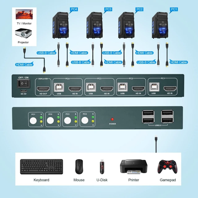 Alt view image 5 of 7 - Vszerda 4 Port HDMI KVM Switch Box, KVM Switch 4K@60Hz, KVM 4 Computer Share 1 Monitor Controlled by Keyboard Mouse, USB 2.0 and HDCP 2.2 Compatible, Button Switch, with 1 HDMI and 4 USB Cables