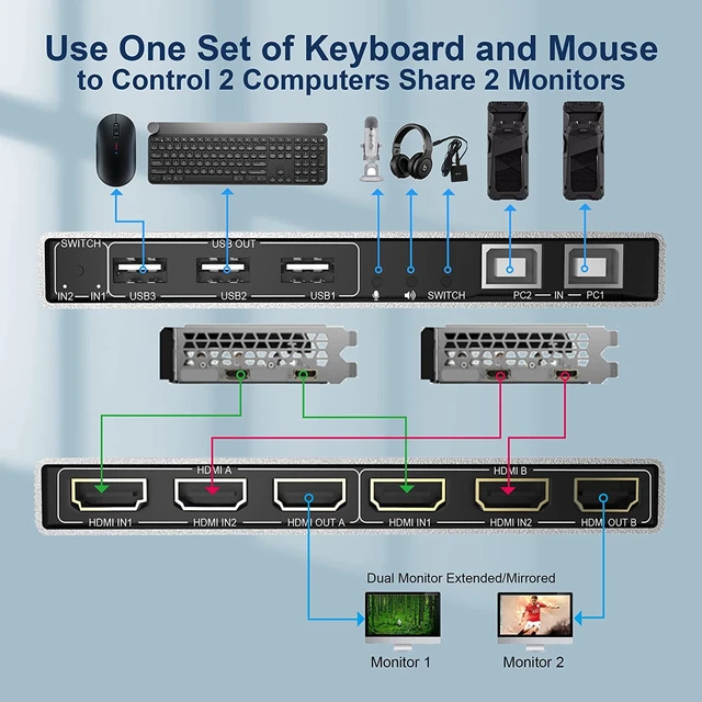 Alt view image 2 of 7 - Vszerda Dual Monitor KVM Switch HDMI 2 Port, 4K@60Hz Extended Display 2 Monitors 2 Computers KVM Switch with 3 USB Ports and Audio Microphone Output, PC Monitor Keyboard Mouse Printer Switcher