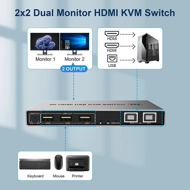 Alt view image 3 of 7 - Vszerda Dual Monitor KVM Switch HDMI 2 Port, 4K@60Hz Extended Display 2 Monitors 2 Computers KVM Switch with 3 USB Ports and Audio Microphone Output, PC Monitor Keyboard Mouse Printer Switcher