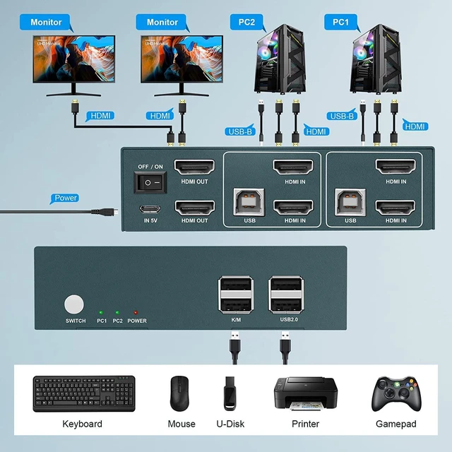 Alt view image 3 of 5 - KVM Switch Dual Monitor HDMI 2 Port, 4K@30Hz, Extended Display for KVM Switch 2 computers 2 monitors, Hotkey Switch, 2 USB 2.0 Hub Support Printer and USB 2.0 Devices, with 4 Video Cables(2x2 4k@30Hz)
