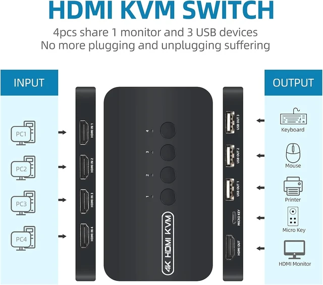 Alt view image 2 of 6 - Vszerda KVM Switch 4 Port, HDMI USB Switcher 4K@30Hz for 4 Computer Share 1 HD Monitor and 3 USB Devices Keyboard Mouse Printer, with 4 KVM Cables & Wired Remote