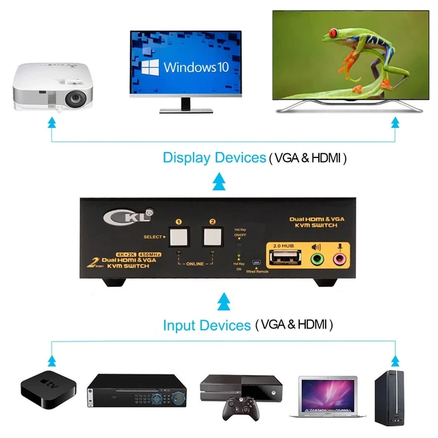 Alt view image 6 of 7 - Vszerda HDMI + VGA KVM Switch Dual Monitor Extended Display 2 Port with Audio and USB 2.0 HUB, CKL Dual View PC Monitor Keyboard Mouse Selector Box for Computers and Laptops
