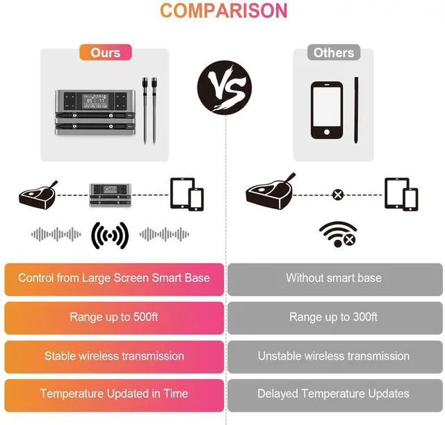 Alt view image 5 of 7 - Wireless Smart Meat Thermometer with Dual-Sensor Probe, 500FT Remote Monitoring, Dedicated App, Real-Time Ambient and Food Temperature Tracking for Precise Cooking Control