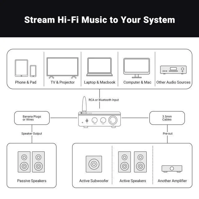 Alt view image 6 of 7 - BT20A Pro Bluetooth 5.0 Amplifier, 300W x2 Wireless Amp, TPA3255 2 Channel Mini Class D Integrated Home Audio Outdoor Stereo Receiver with Bass Treble Control for Passive Speakers