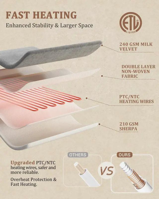 Alt view image 5 of 7 - Electric Blanket King Size Dual Control - Thick Tufted Sherpa Heated Blanket with 10 Heating Levels and 10 Time Settings, ETL Certified Fast Heating Blankets King Size 90"×100", White