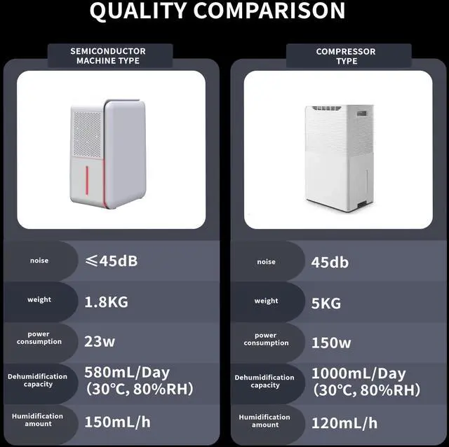 Alt view image 7 of 7 - 3 in 1 Dehumidifier, Humidifier & Air Filtration & aroma diffuser combo - 39Oz, Auto Humidity Control,Quiet, 27dbmultifuctional colorful mist,for Bedroom/bathroom/home/basement/RV(350 sq.ft)