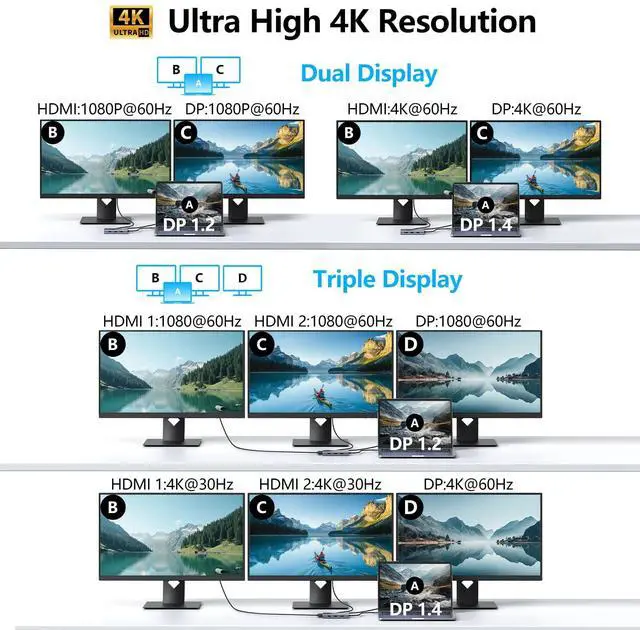 Alt view image 4 of 7 - USB C Docking Station Dual HDMI Monitor Adapter, Melelink USB C Hub 3 Monitors with 2X HDMI 4K, 8K Displayport, VGA, 100W PD, USB C&A Ports, 9 in 1 Laptop Docking Station for Dell, HP, Lenovo, etc