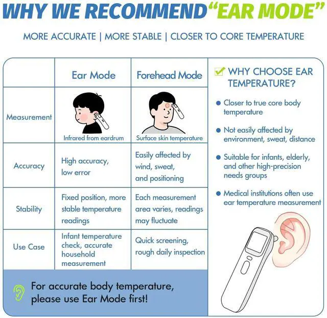 Alt view image 3 of 7 - Ear Thermometer for Kids, Baby Thermometer with Forehead and Ear Mode for Adults, Infant, Kids and Toddler, Touchless and 1 Second Reading with Fever Alarm and Mute Function, LCD