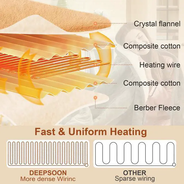 Alt view image 4 of 7 - Electric Blanket Heated Full Size, Ultra-Soft 84" x 72" Heating Blankets, Fast, Even & Efficient Heating, 1-12 Hours Auto-Off and 6 Heatin Settings, UL Listed for Safety, Warm Gift for Grandma