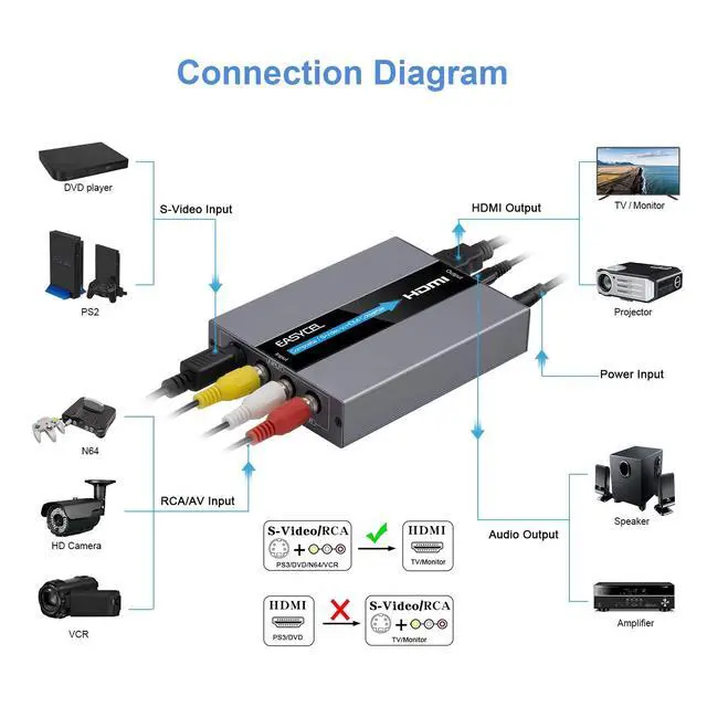 Alt view image 4 of 7 - RCA Svideo to HDMI Converter, RCA Composite CVBS AV or Svideo + R/L Audio Input to HDMI Output Upscale Converter, Supports 720P/ 1080P Output Switch for N64, PS2, Wii, DVD