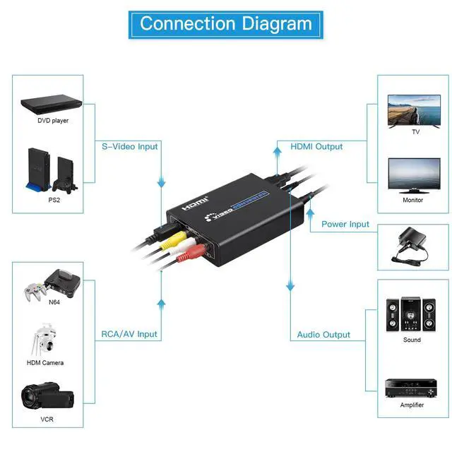 Alt view image 4 of 7 - RCA Svideo to HDMI Converter with AV + S-Video Cables, RCA Composite CVBS AV or Svideo + R/L Audio Input to HDTV Output Upscale Converter
