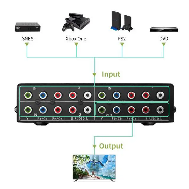 Alt view image 3 of 7 - Component AV Video Switch Box 3 in 1 Out, 3 Port 5 RCA YPbPr Cable RGB Component AV Switcher Selector Converter 3-Way Plug & Play for Retro Gaming PS2 Wii Xbox DVD Player TV