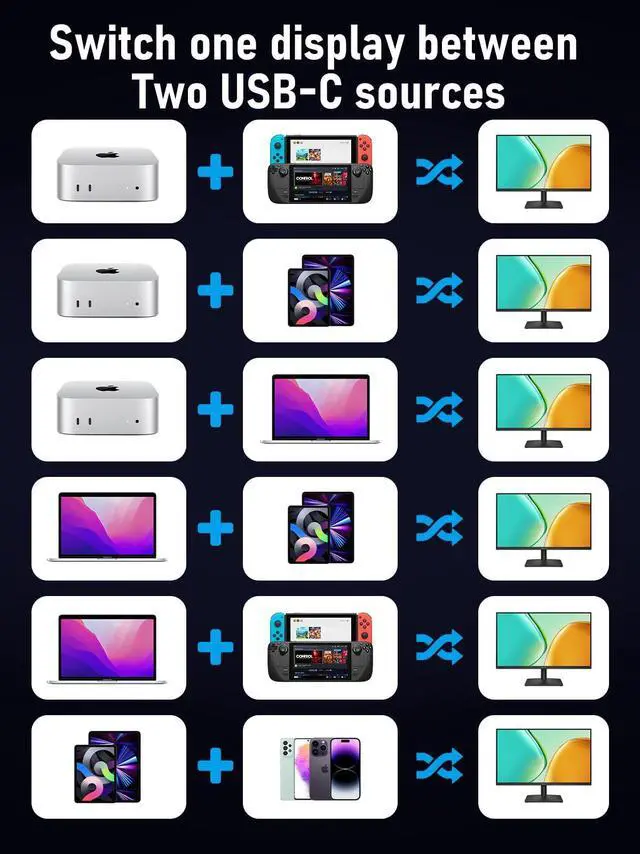 Alt view image 3 of 7 - USB C KVM Switch, 2 Computer Sharing 4K@60Hz HDMI Monitor, 100W PD Fast Charging, 3×USB-A 2.0 + 1×USB-C 2.0 Data Ports, 3.5mm Audio for Windows/Mac/Linux