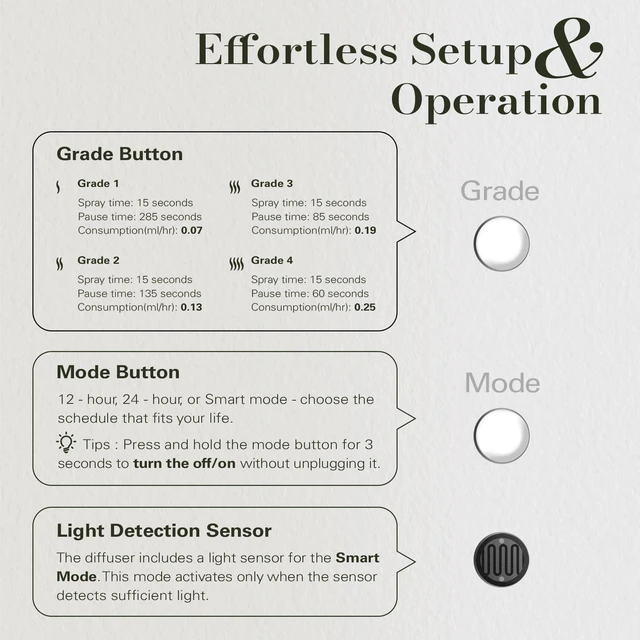 Alt view image 4 of 7 - Waterless Plug in Scent Diffuser for Essential Oils, White | Up to 500 Ft², Adjustable Scent Levels, Night Mode, 160mL Capacity, Portable Wall Cold Air Diffuser for Home, Office, Hotel