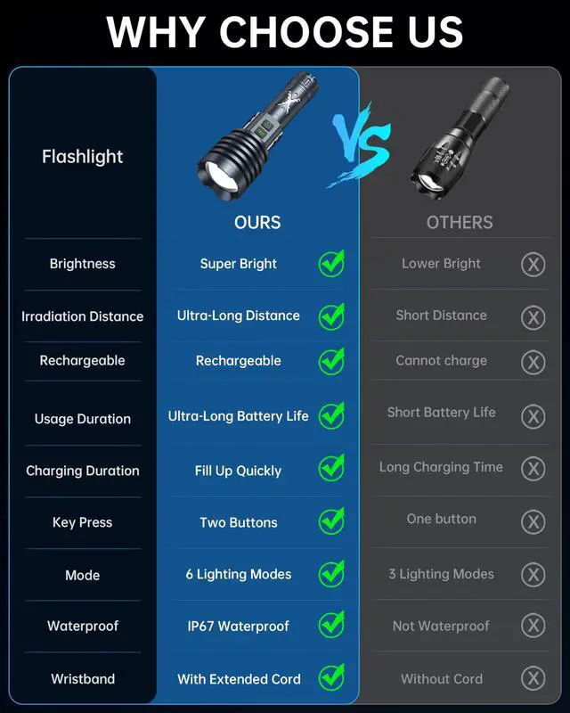 Alt view image 7 of 7 - Rechargeable LED Flashlights 2690,000 High Lumens, Super Bright High Powered Flashlight Long Range 2 Buttons, Zoomable 12Modes| IP67 Waterproof, Powerful Strong Handheld Flashlights for Home Camping