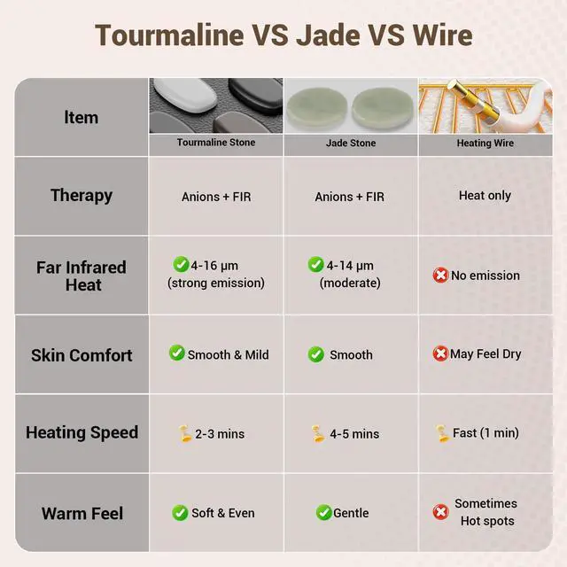 Alt view image 5 of 7 - Far Infrared Heating Pad for Deeper Back Pain Relief, 65 Tourmaline Natural Stones FSA Eligible HSA FIR Electric Heat Pads Muscle Cramps, 6 Heat 8 Timer, Birthday Gifts for Mom Dad 12''×24''