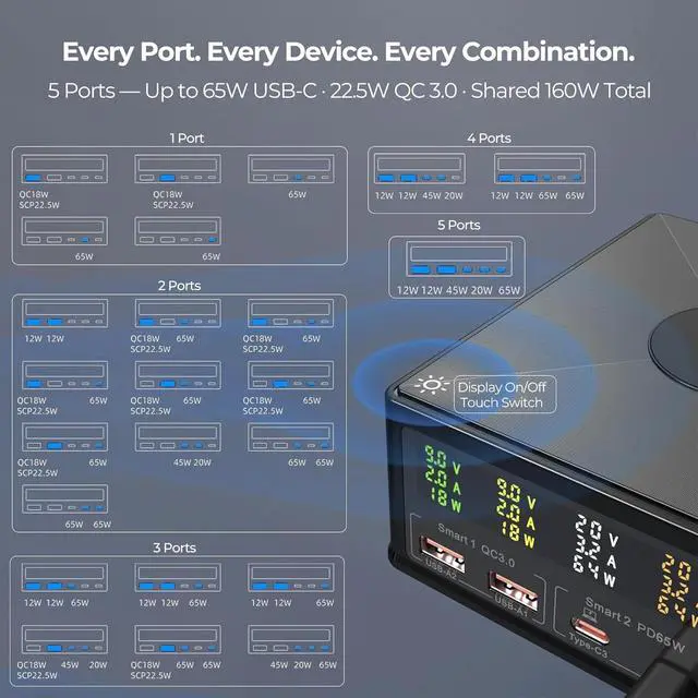 Alt view image 5 of 7 - 160W Desktop Charging Station 6-in-1: USB-C PD 65W Laptop Charger, QC 3.0, Qi Wireless Pad, Per-Port Digital Display On/Off for MacBook, iPhone, Samsung, Pixel